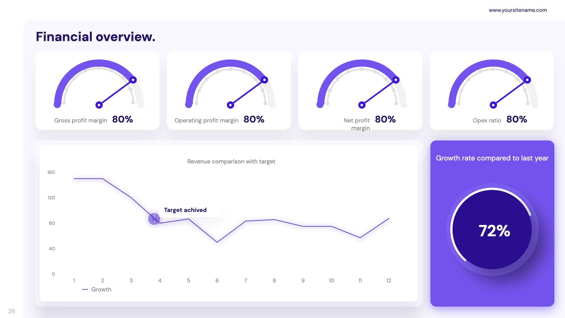 KPI Dashboard Presentation De Vizly