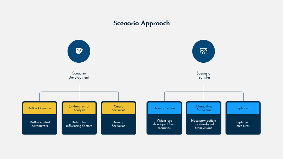 Scenario planning and analysis for Google Slides