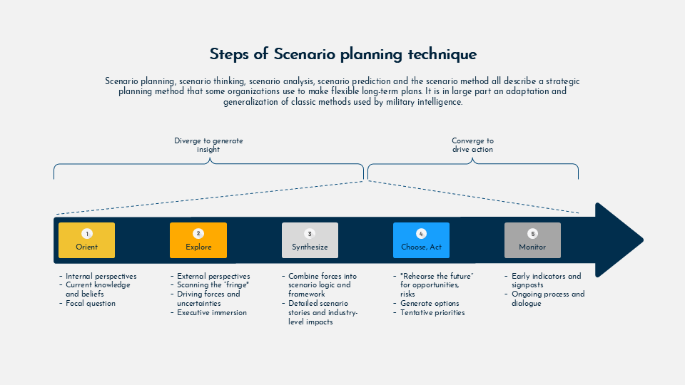 Scenario planning and analysis for Google Slides