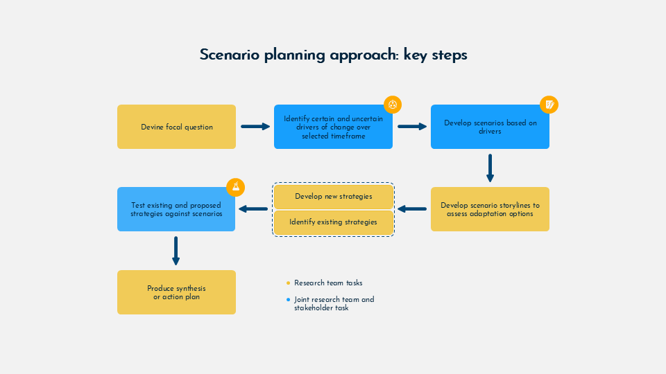 Scenario planning and analysis for Google Slides