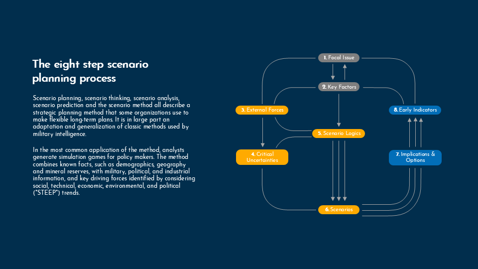 Scenario planning and analysis for Google Slides