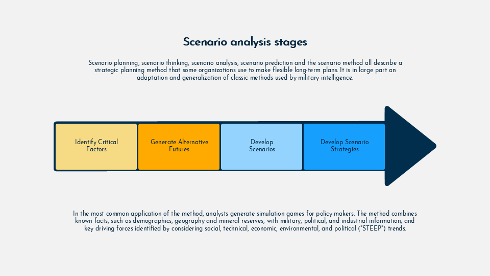 Scenario planning and analysis for Google Slides