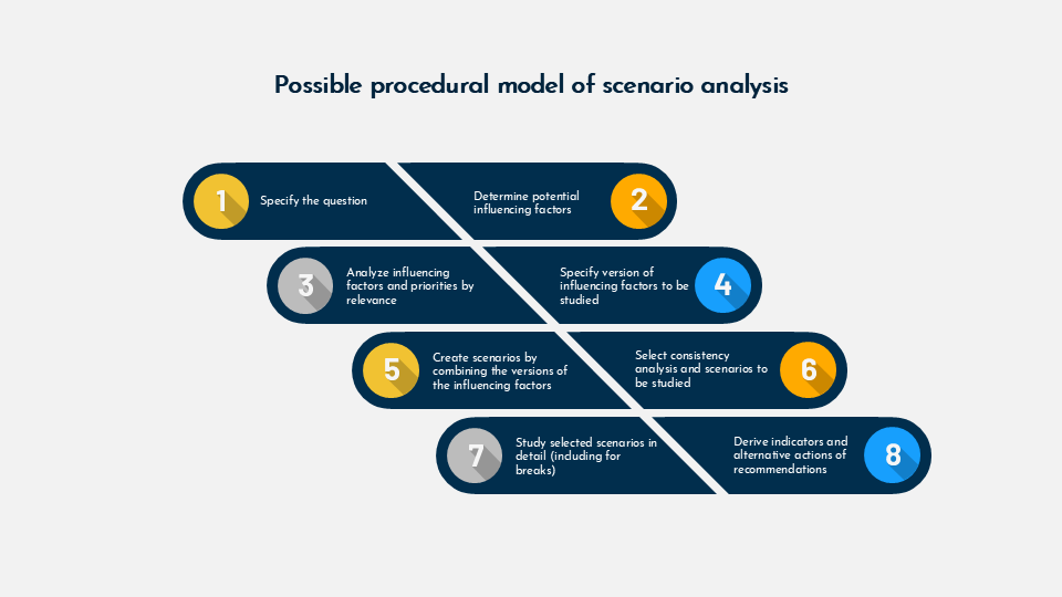 Scenario planning and analysis for Google Slides