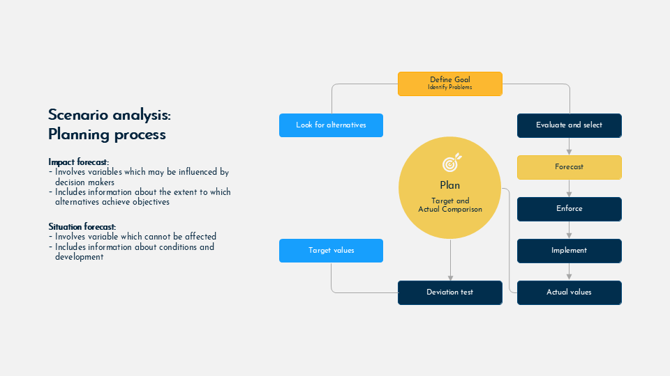 Scenario planning and analysis for Google Slides