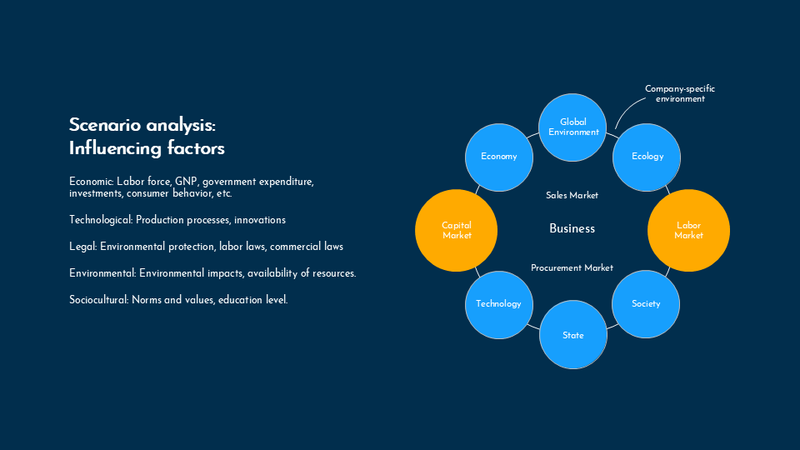 Scenario planning and analysis for Google Slides