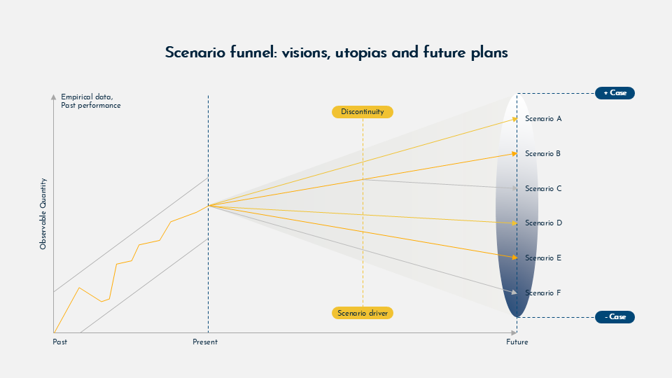 Scenario planning and analysis for Google Slides