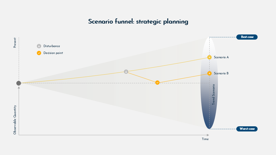 Scenario planning and analysis for Google Slides