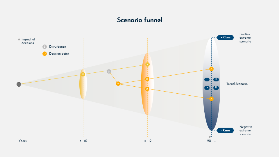 Scenario planning and analysis for Google Slides