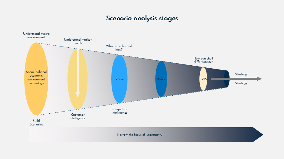 Scenario planning and analysis for Google Slides