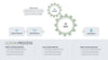 Agile Management