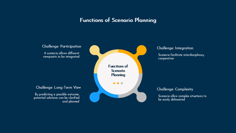 Scenario planning and analysis for Google Slides