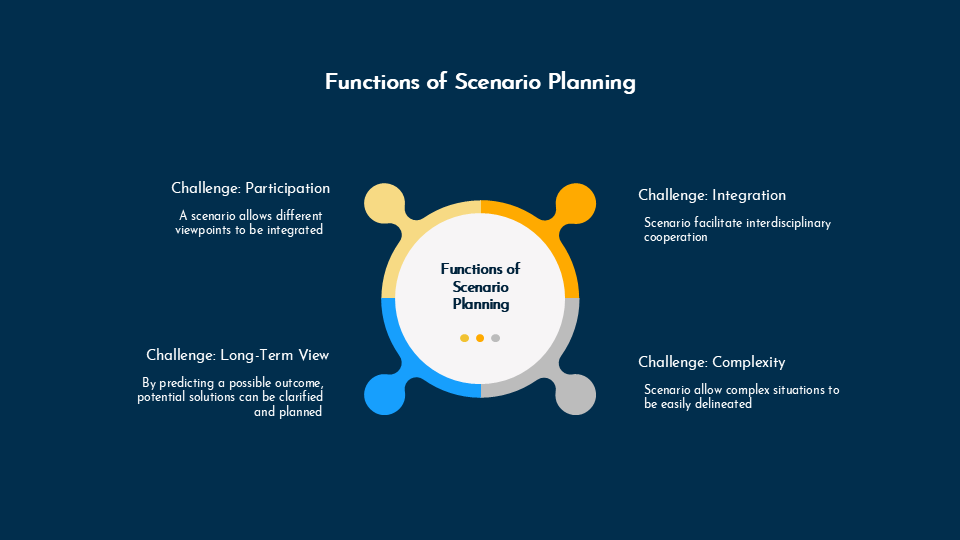 Scenario planning and analysis for Google Slides