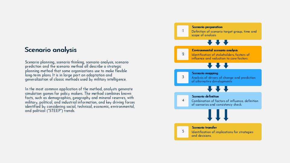 Scenario planning and analysis for Google Slides